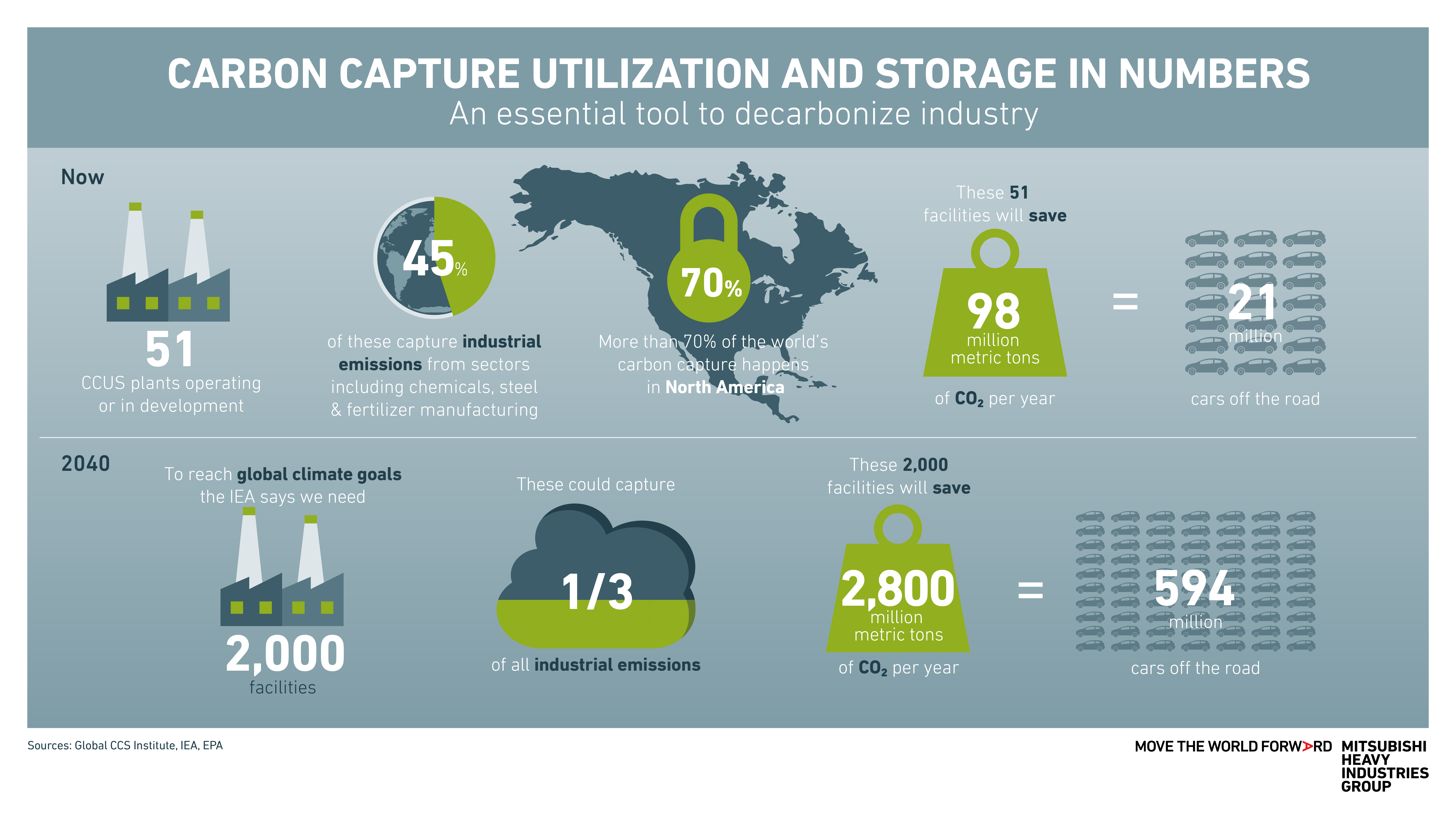 Mitsubishi Heavy Industries carbon capture infographic
